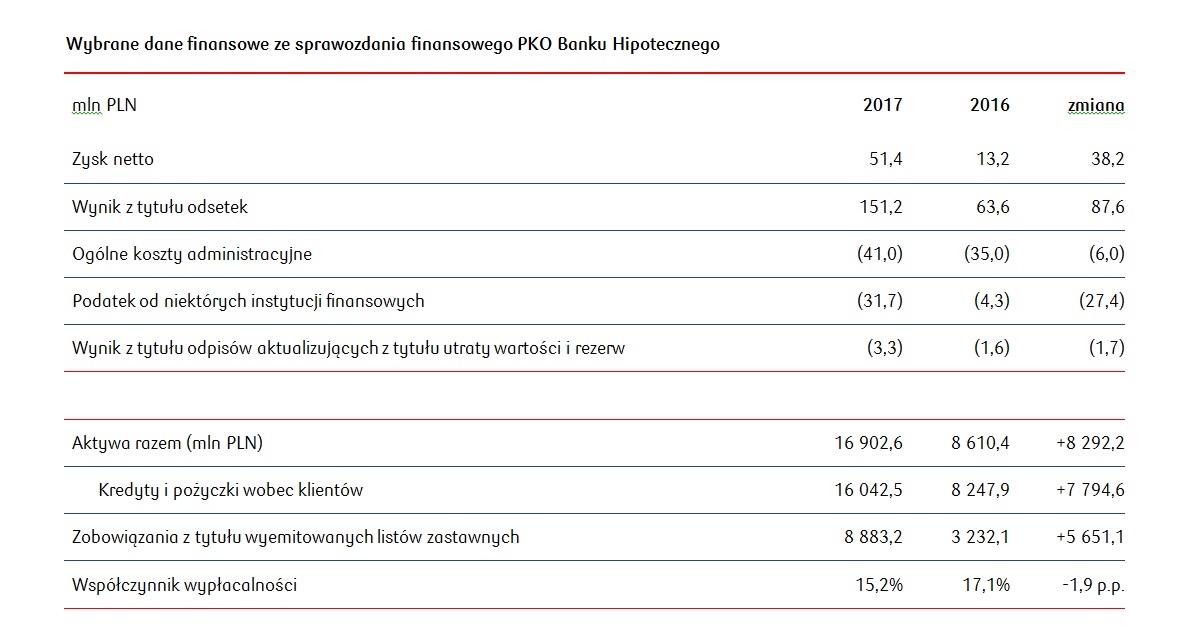 Wybrane dane finansowe ze sprawozdania finansowego PKO Banku Hipotecznego