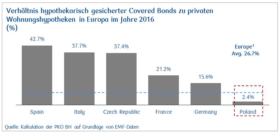 Markt für Covered Bonds
